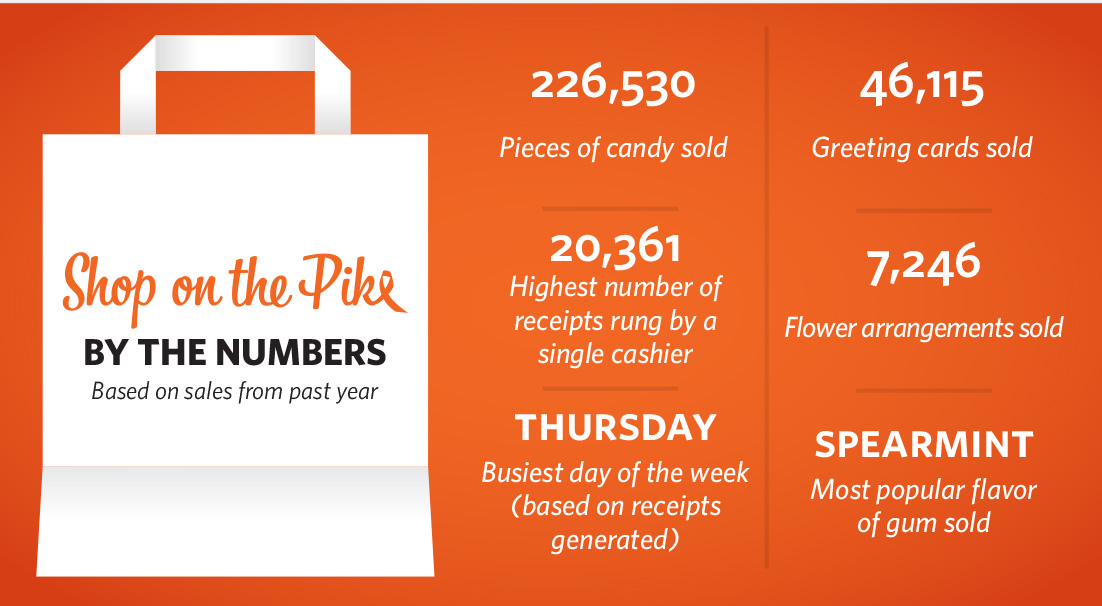 purchases in the shop by the numbers infographic